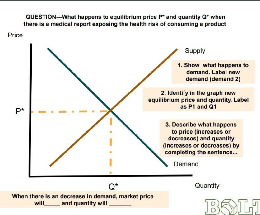 Solved QUESTION---What happens to equilibrium price P* and | Chegg.com