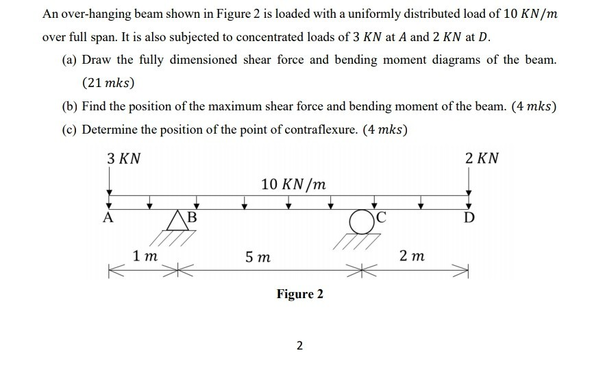 Solved An over-hanging beam shown in Figure 2 is loaded with | Chegg.com