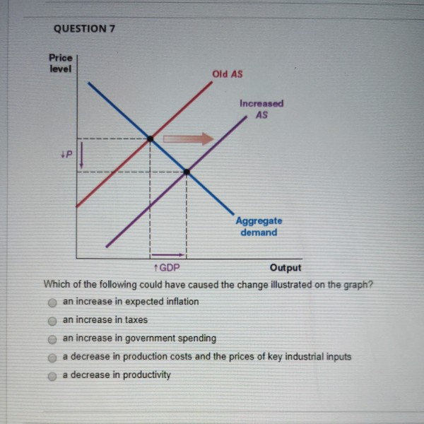 solved: a decrease in the price level increases... Solved QUESTION 7 Price level Old AS Increased AS P | Chegg.com