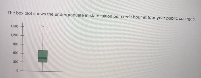 solved-the-box-plot-shows-the-undergraduate-in-state-tuition-chegg