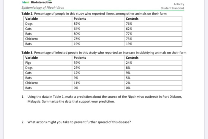 solved-hhmi-biolnteractive-activity-epidemiology-of-nipah-chegg