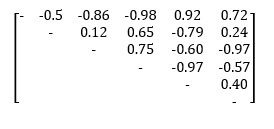 Solved Given correlation matrix(R) create dendogram using | Chegg.com