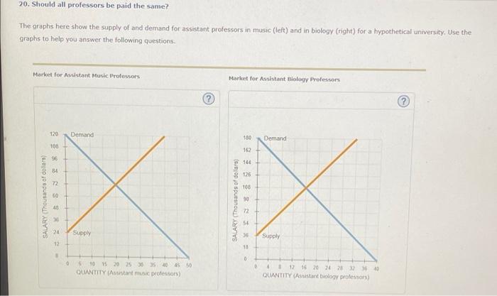 20. Should all professors be paid the same?
The graphs here show the supply of and demand for assistant professors in music (