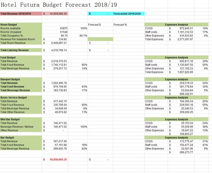 Hotel Futura Budget Forecast 2018/19 Total Revenue | Chegg.com