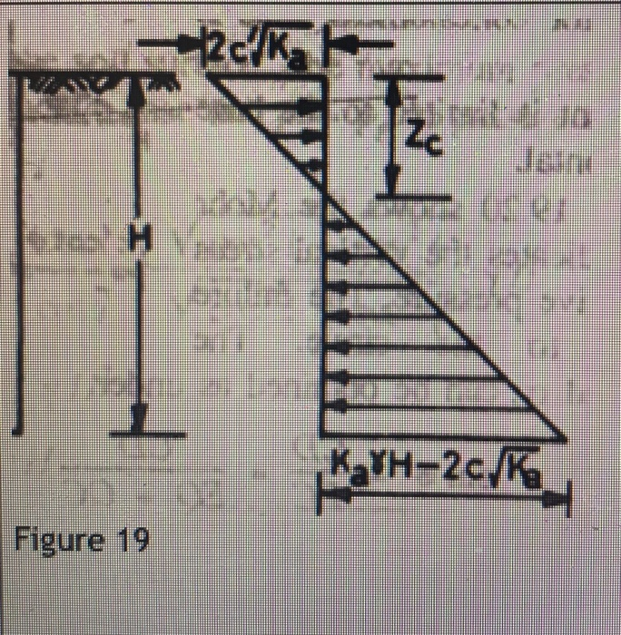 Solved Figure 19: The following properties of a C-Phi soil | Chegg.com