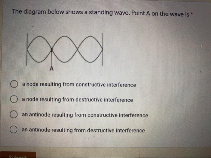 Solved The diagram below shows a standing wave. Point A on | Chegg.com