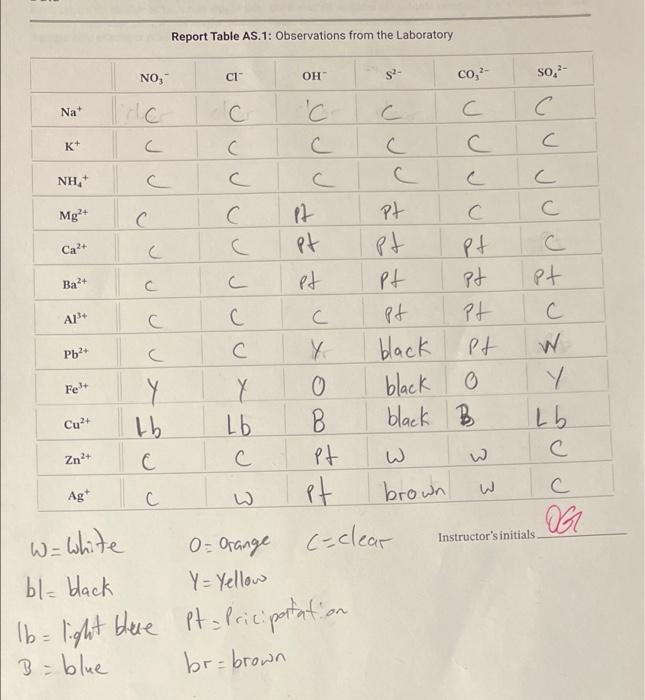 Solved Report Table AS.1: Observations from the Laboratory | Chegg.com