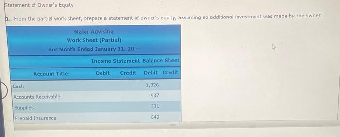 statement of Owners Equity
1. From the partial work sheet, prepare a statement of owners equity, assuming no additional inv