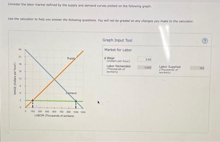 Consider the labor market defined by the supply and demand curves plotted on the following graph.
Use the calculator to help 