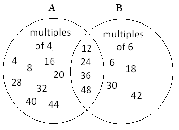 Solved: Draw a Venn diagram of each pair of sets.a. b. | Chegg.com