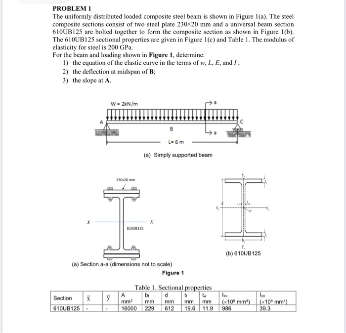 Solved The uniformly distributed loaded composite steel beam