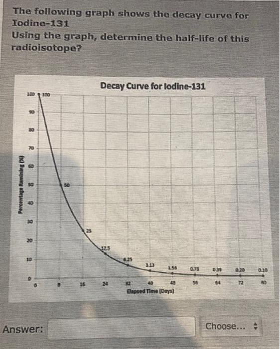 Solved The Following Graph Shows The Decay Curve For | Chegg.com