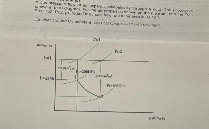 A compressible flow of air expands adiabatically through a duct. The process is shown in (h-s) diagram. For the air propertie