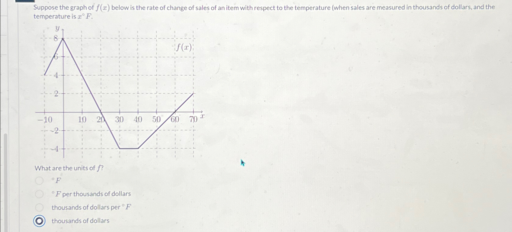 Solved Suppose the graph of f(x) below is the rate of change | Chegg.com