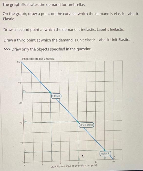 solved-the-graph-illustrates-the-demand-for-umbrellas-on-chegg