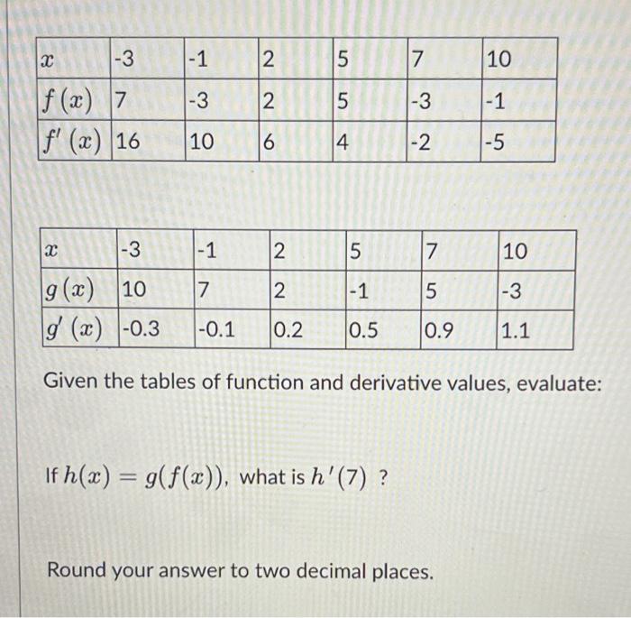 Solved Given the tables of function and derivative values, | Chegg.com
