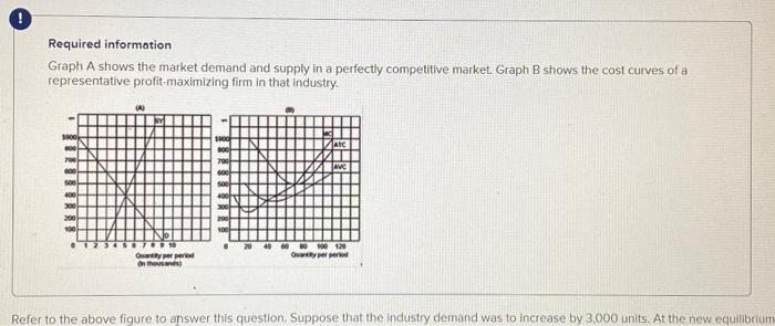 Solved Required information Graph A shows the market demand | Chegg.com