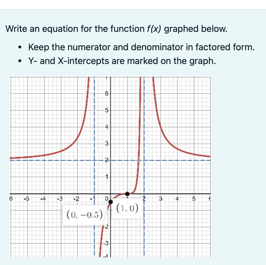 Solved Write an equation for the function f(x) ﻿graphed | Chegg.com