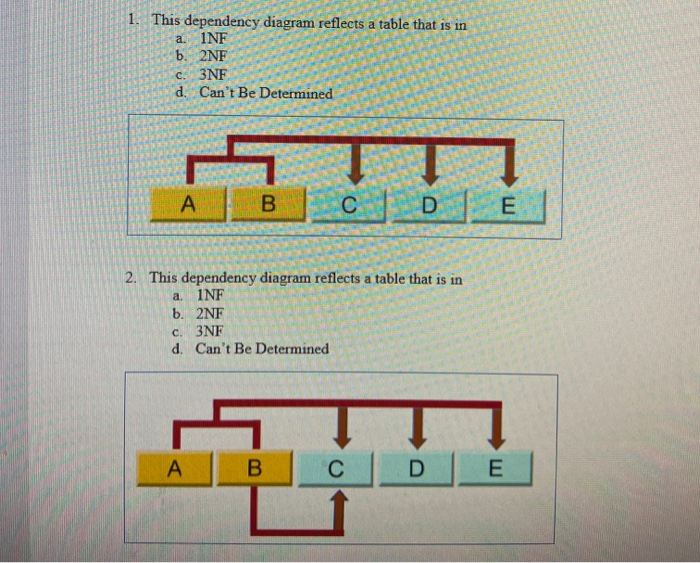 Solved This Dependency Diagram Reflects A Table That Is I Chegg Com