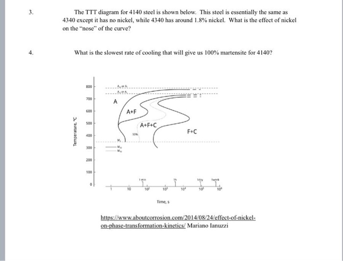 Solved The TTT diagram for 4140 steel is shown below. This | Chegg.com