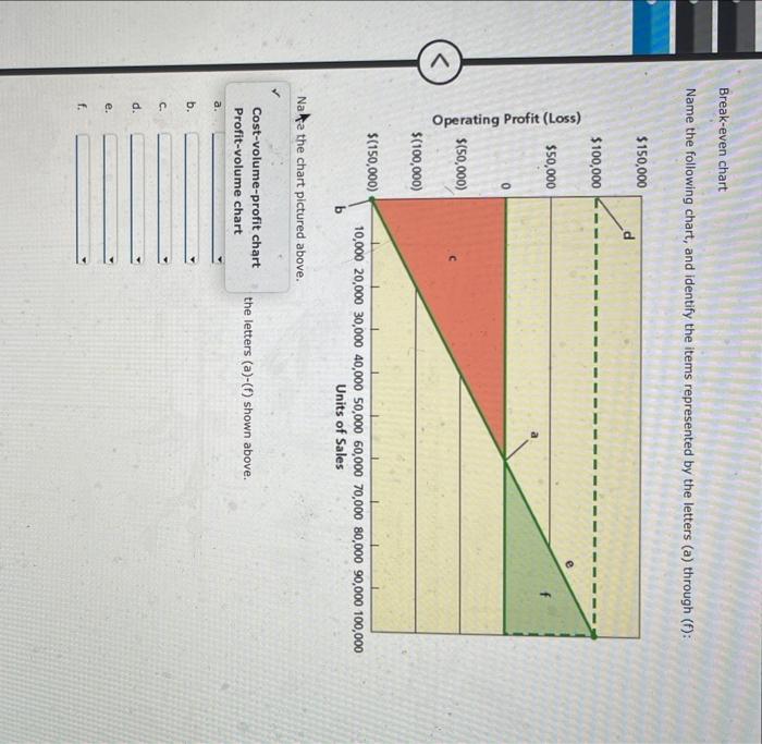 Break-even chart
Name the following chart, and identify the items represented by the letters (a) through (f):
Nate the chart