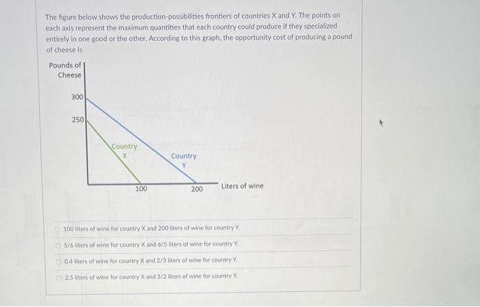 Solved The figure below shows the production | Chegg.com