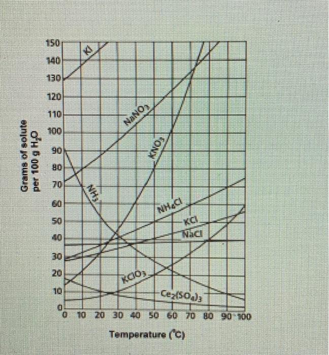 Solved Using The Graph How Many Grams Of Kno3 Can Be