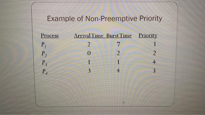 Solved Example of Non-Preemptive Priority Process P P2 | Chegg.com
