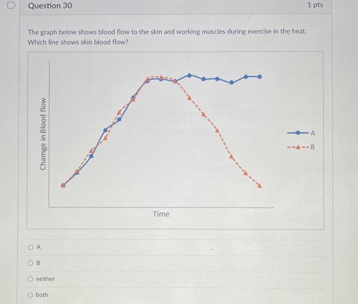 Solved The graph below shows blood flow to the skin and | Chegg.com