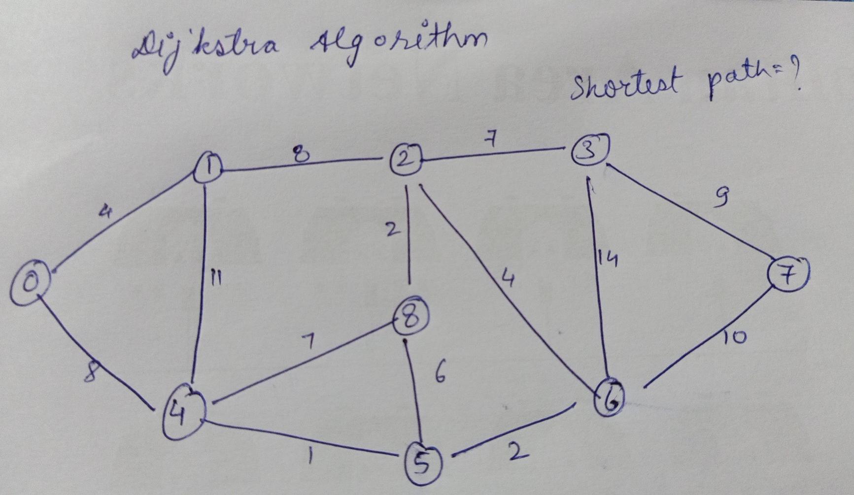 Solved Dijkstra algorithm Shortest path=? 7 8 2 3 9 2 114 и | Chegg.com