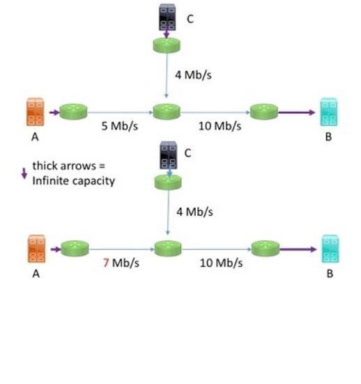 Solved In the figure below, both A and C are sending data at | Chegg.com