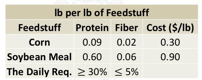 Solved 5) For the diet model, suppose that the daily | Chegg.com