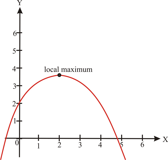 Solved A Sketch The Graph Of A Function That Has A Local