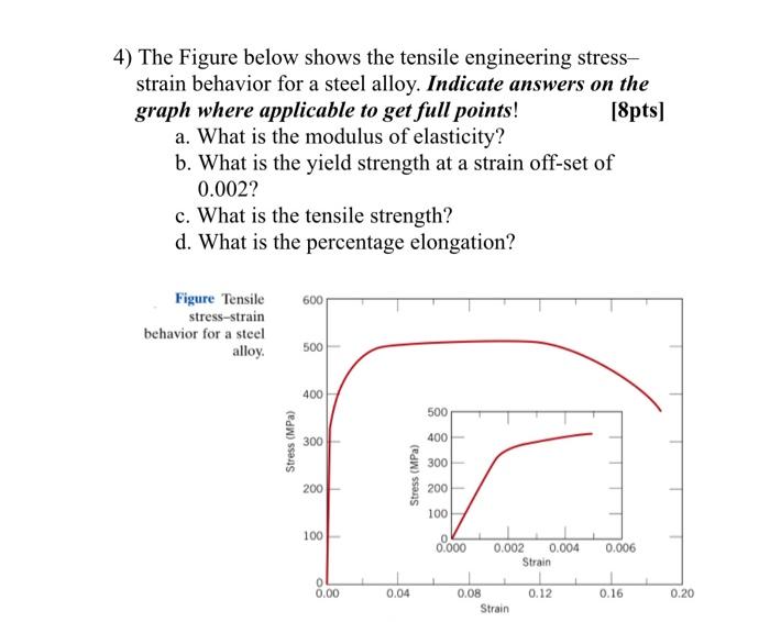 Solved 4) The Figure below shows the tensile engineering | Chegg.com
