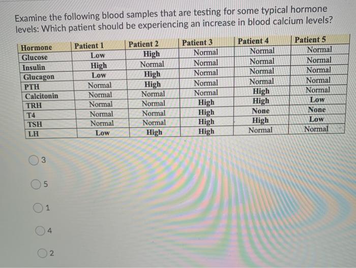 Examine the following blood samples that are testing for some typical hormone levels: Which patient should be experiencing an