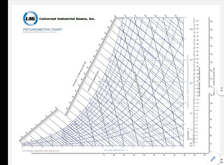 Solved Using the psychrometric chart, determine (a) the | Chegg.com