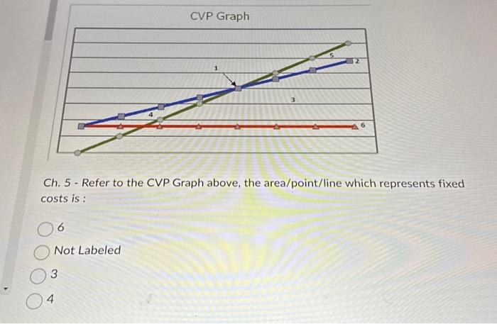 Solved Ch 5 Refer To The Cvp Graph Above The 3280