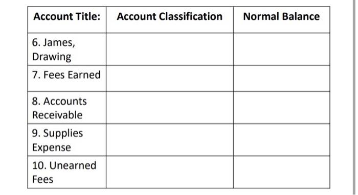 Solved Classify each of the accounts below according to the | Chegg.com