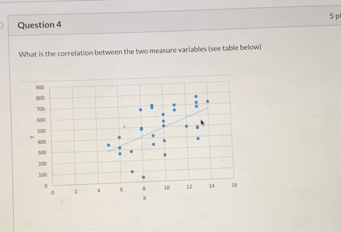 Solved 5 p Question 4 What is the correlation between the | Chegg.com
