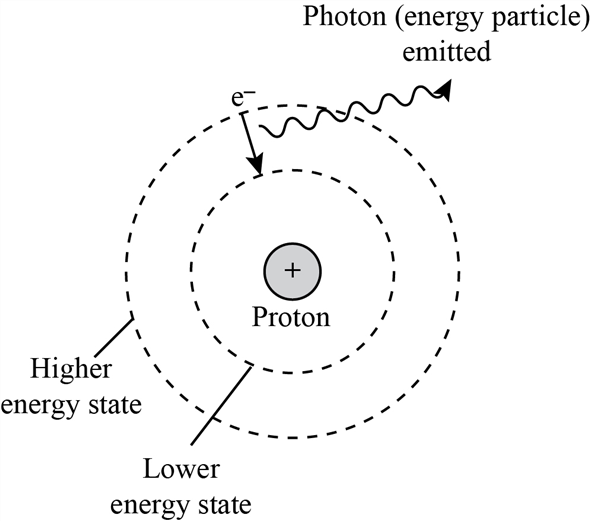 Solved 4 4 Sketch An Atom Emitting Light Does The Electron End Chegg Com