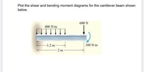Solved Plot the shear and bending moment diagrams for the | Chegg.com