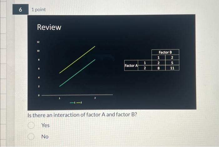 Solved Is there an interaction of factor A and factor B ? | Chegg.com