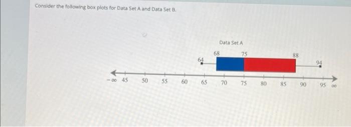 Solved Consider The Following Box Plots For Data Set A And | Chegg.com