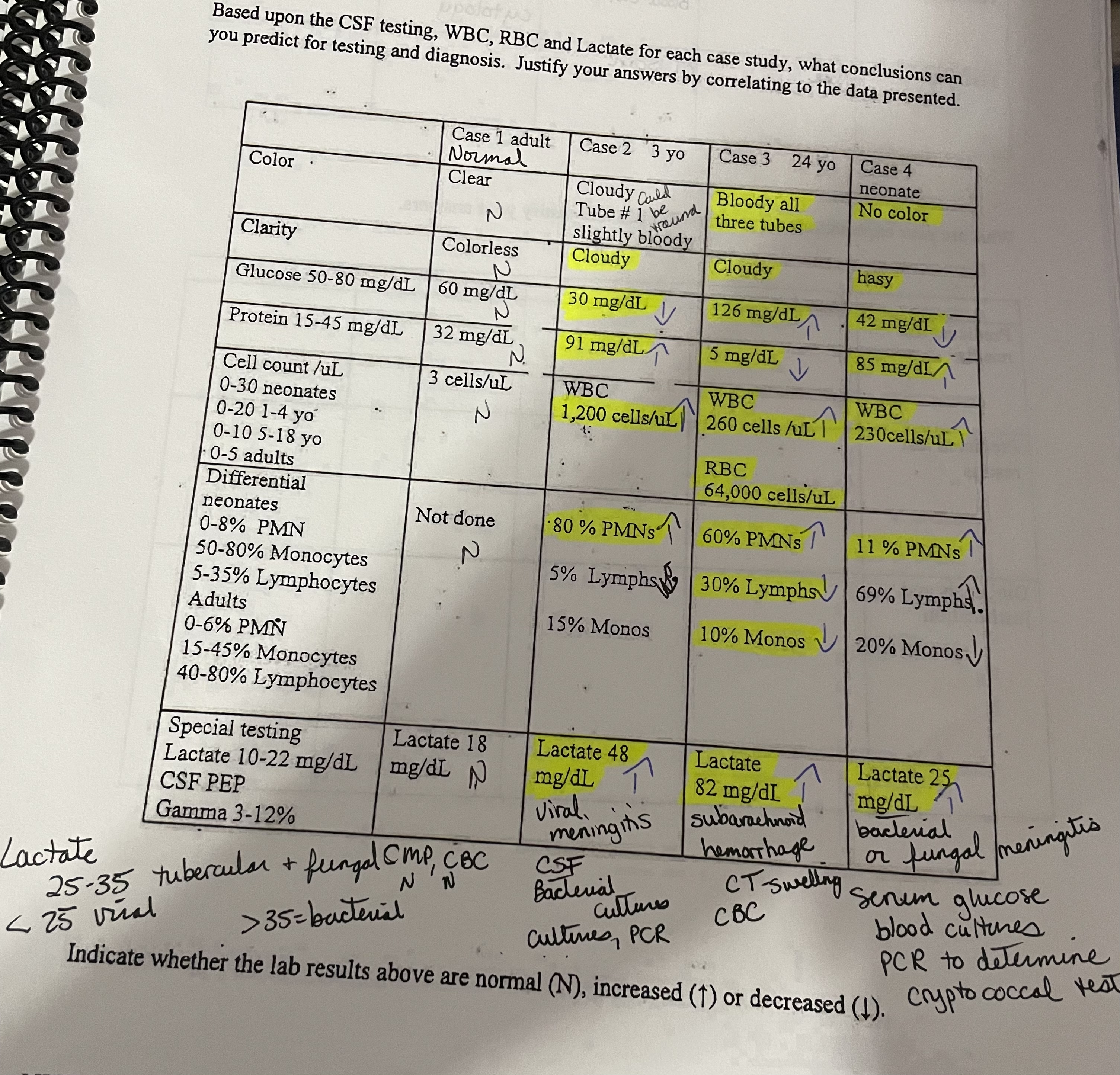 Solved Based upon the CSF testing, WBC, ﻿RBC and Lactate for | Chegg.com