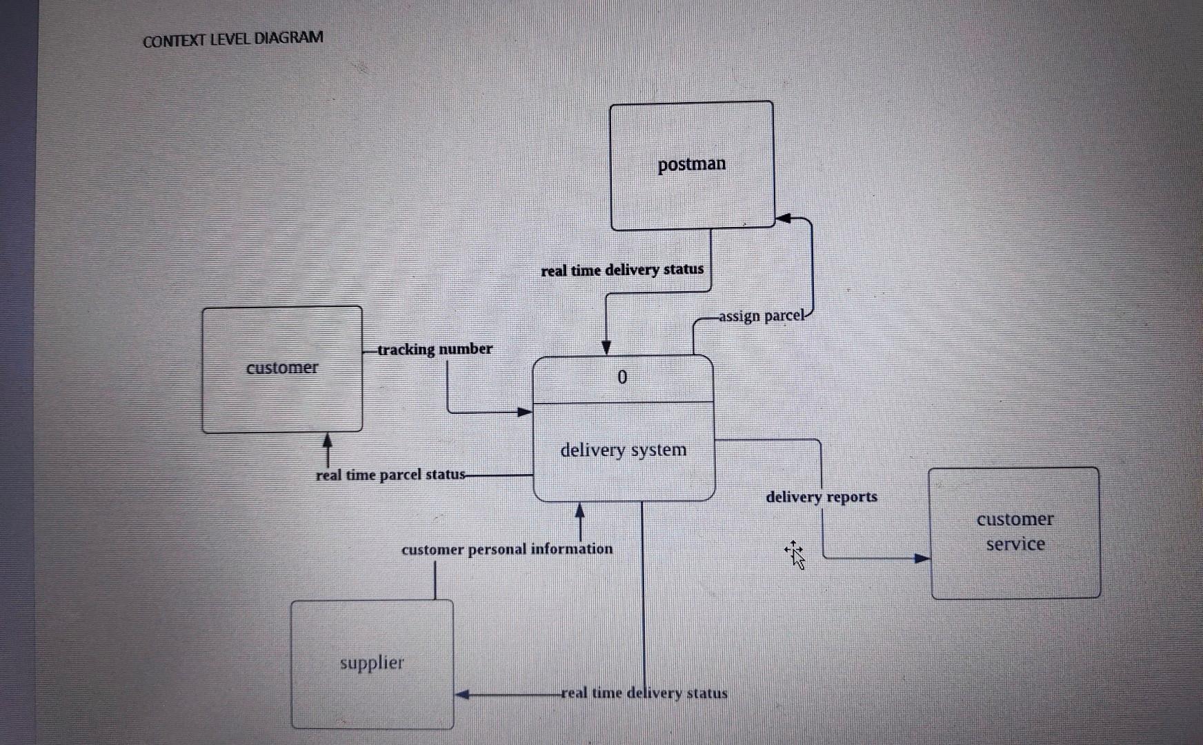 CONTEXT LEVEL DIAGRAM