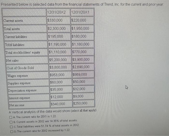 Solved Presented below is selected data from the financial | Chegg.com