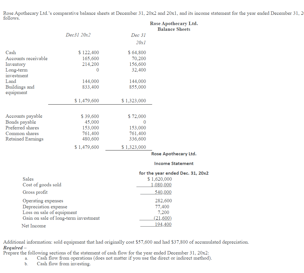 Solved Rose Apothecary Ltd.'s comparative balance sheets at | Chegg.com