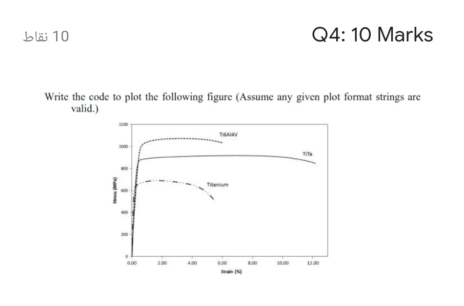 Solved 10 نقاط Q4: 10 Marks Write the code to plot the | Chegg.com