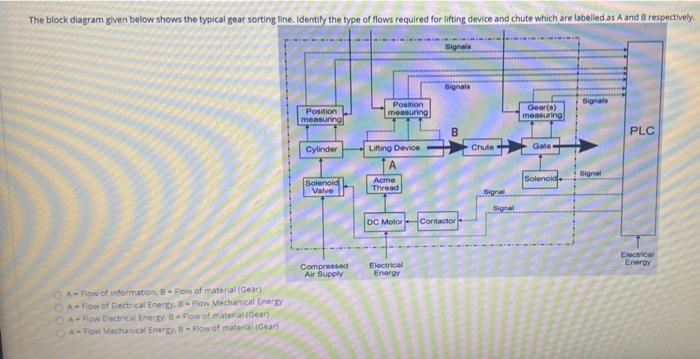 Solved The block diagram given below shows the typical gear | Chegg.com