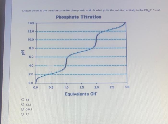 Solved Shown below is the titration curve for phosphoric